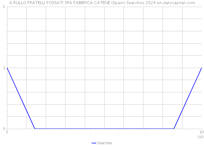 A RULLO FRATELLI FOSSATI SPA FABBRICA CATENE (Spain) Searches 2024 