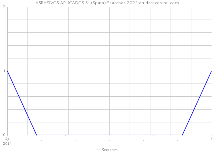 ABRASIVOS APLICADOS SL (Spain) Searches 2024 