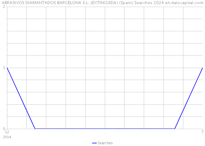 ABRASIVOS DIAMANTADOS BARCELONA S.L. (EXTINGUIDA) (Spain) Searches 2024 