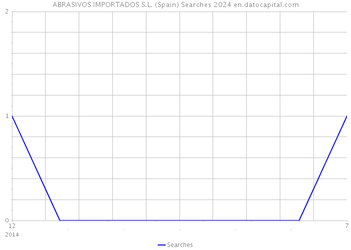 ABRASIVOS IMPORTADOS S.L. (Spain) Searches 2024 