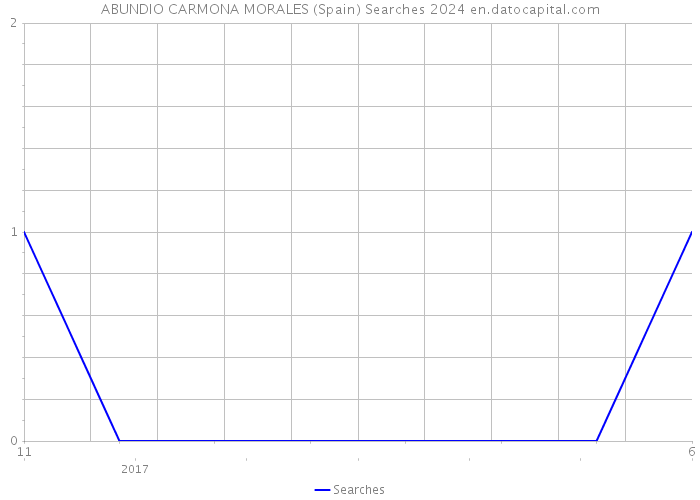 ABUNDIO CARMONA MORALES (Spain) Searches 2024 