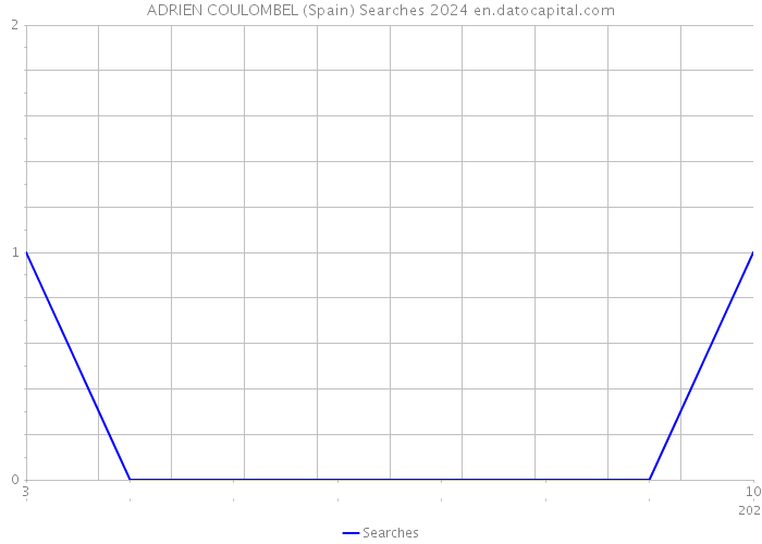 ADRIEN COULOMBEL (Spain) Searches 2024 