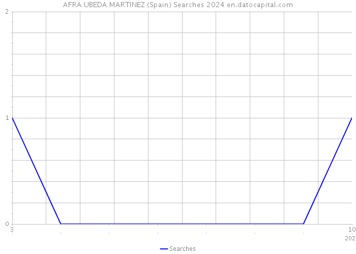 AFRA UBEDA MARTINEZ (Spain) Searches 2024 