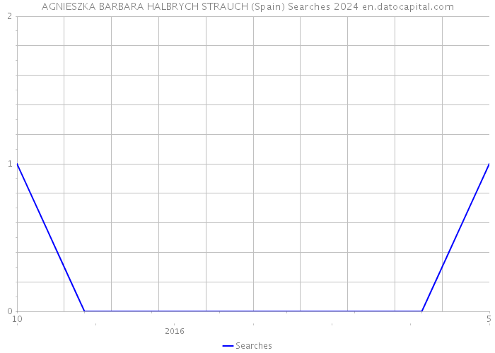AGNIESZKA BARBARA HALBRYCH STRAUCH (Spain) Searches 2024 
