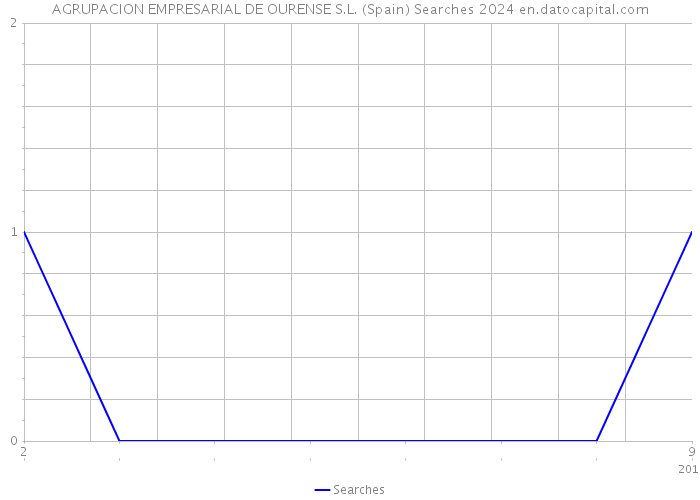 AGRUPACION EMPRESARIAL DE OURENSE S.L. (Spain) Searches 2024 