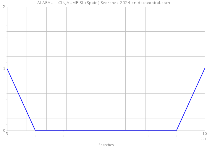 ALABAU - GINJAUME SL (Spain) Searches 2024 