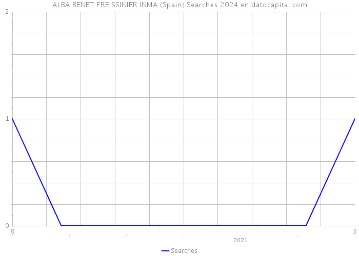 ALBA BENET FREISSINIER INMA (Spain) Searches 2024 