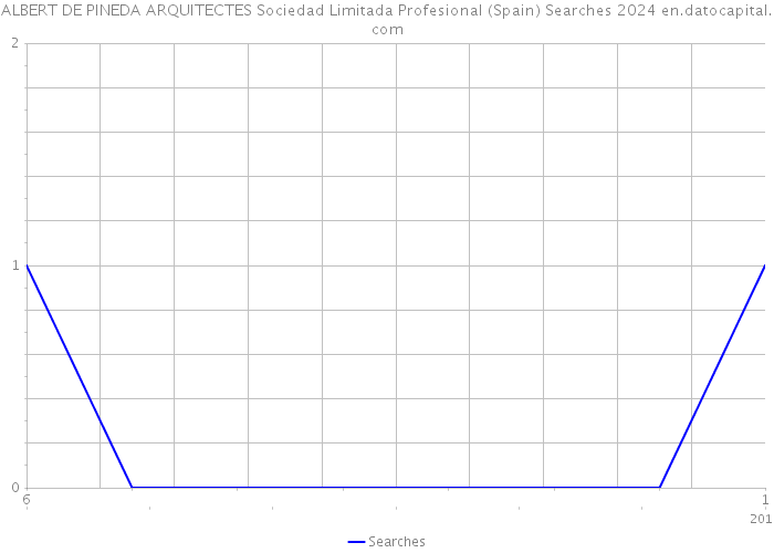 ALBERT DE PINEDA ARQUITECTES Sociedad Limitada Profesional (Spain) Searches 2024 