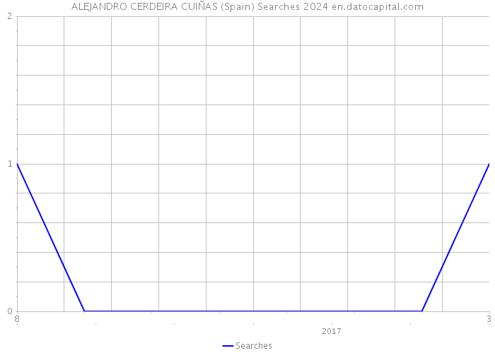 ALEJANDRO CERDEIRA CUIÑAS (Spain) Searches 2024 