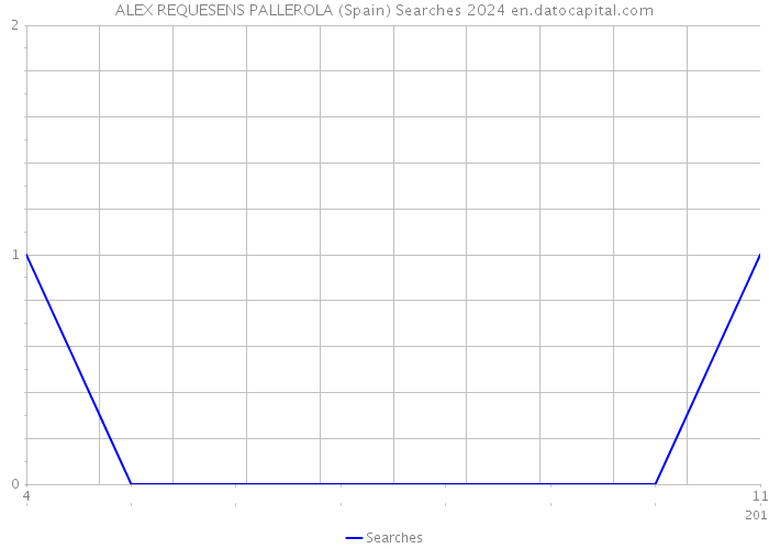ALEX REQUESENS PALLEROLA (Spain) Searches 2024 