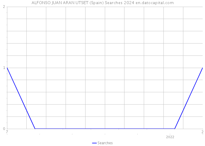 ALFONSO JUAN ARAN UTSET (Spain) Searches 2024 