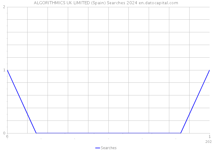 ALGORITHMICS UK LIMITED (Spain) Searches 2024 