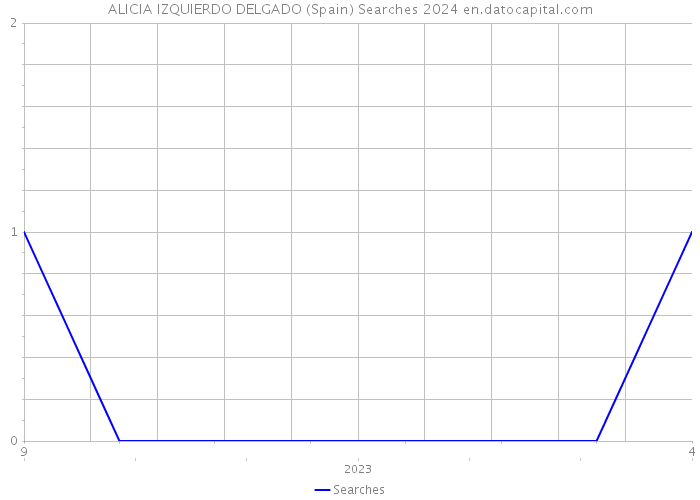 ALICIA IZQUIERDO DELGADO (Spain) Searches 2024 