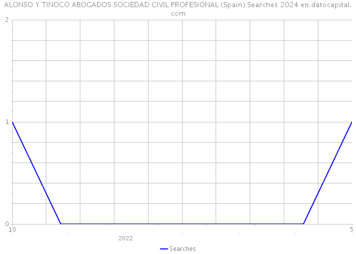 ALONSO Y TINOCO ABOGADOS SOCIEDAD CIVIL PROFESIONAL (Spain) Searches 2024 