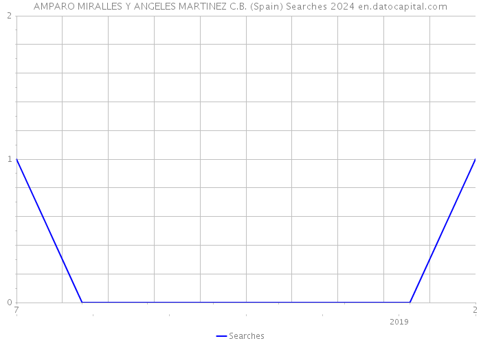 AMPARO MIRALLES Y ANGELES MARTINEZ C.B. (Spain) Searches 2024 