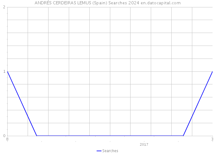 ANDRÉS CERDEIRAS LEMUS (Spain) Searches 2024 