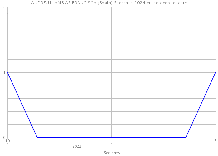 ANDREU LLAMBIAS FRANCISCA (Spain) Searches 2024 