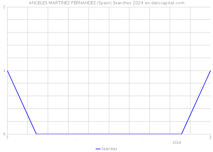 ANGELES MARTINEZ FERNANDEZ (Spain) Searches 2024 