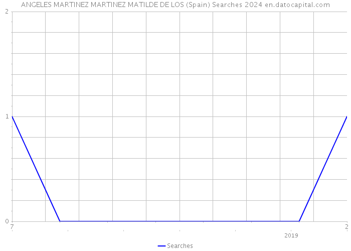ANGELES MARTINEZ MARTINEZ MATILDE DE LOS (Spain) Searches 2024 