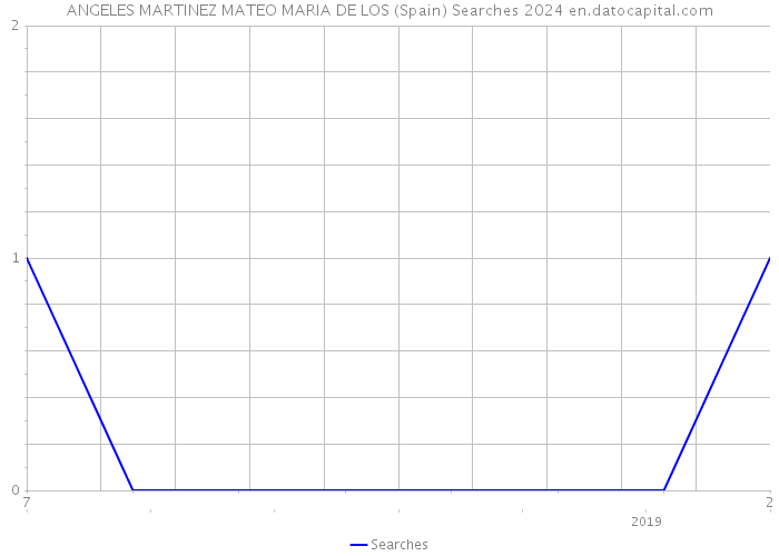 ANGELES MARTINEZ MATEO MARIA DE LOS (Spain) Searches 2024 