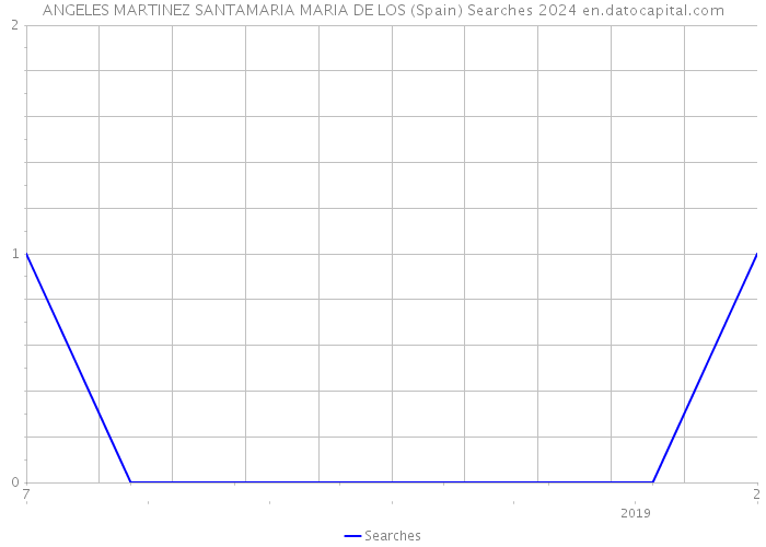 ANGELES MARTINEZ SANTAMARIA MARIA DE LOS (Spain) Searches 2024 