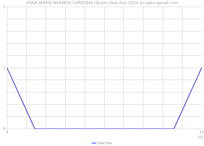 ANNA MARIA MUNIESA CARDONA (Spain) Searches 2024 