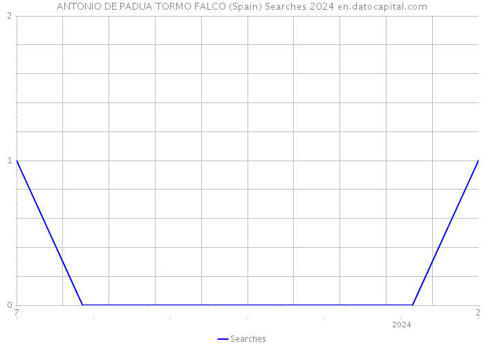 ANTONIO DE PADUA TORMO FALCO (Spain) Searches 2024 