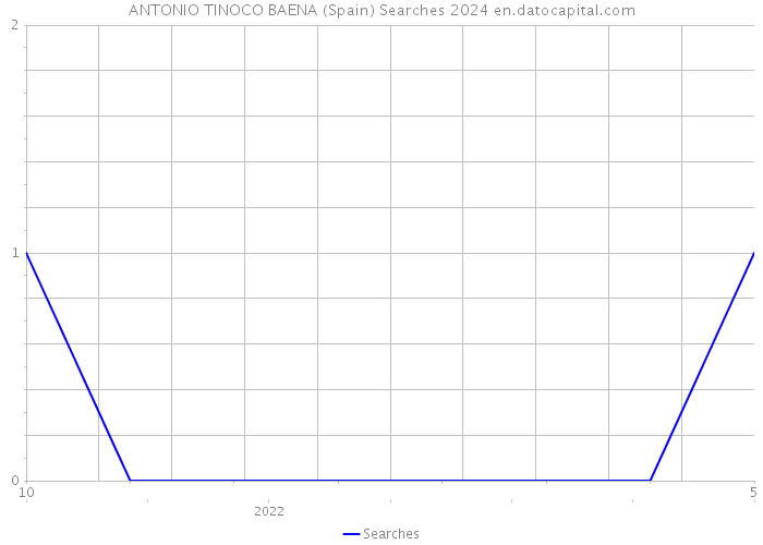 ANTONIO TINOCO BAENA (Spain) Searches 2024 