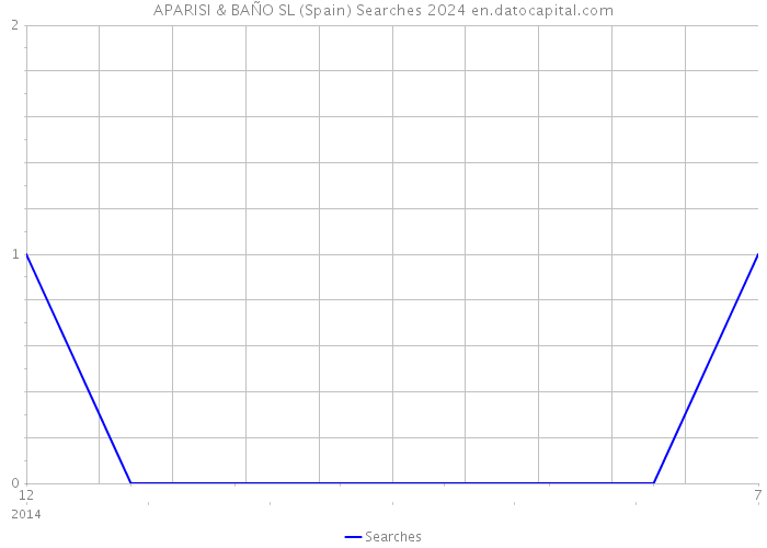 APARISI & BAÑO SL (Spain) Searches 2024 