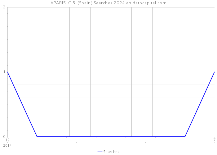 APARISI C.B. (Spain) Searches 2024 