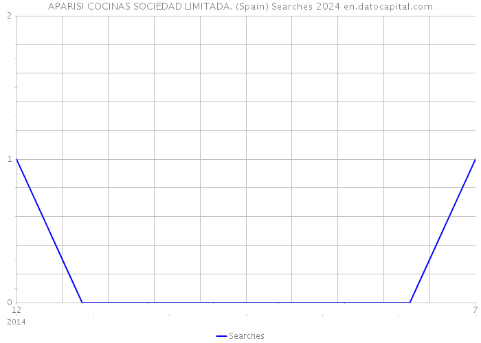 APARISI COCINAS SOCIEDAD LIMITADA. (Spain) Searches 2024 