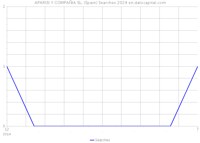 APARISI Y COMPAÑIA SL. (Spain) Searches 2024 