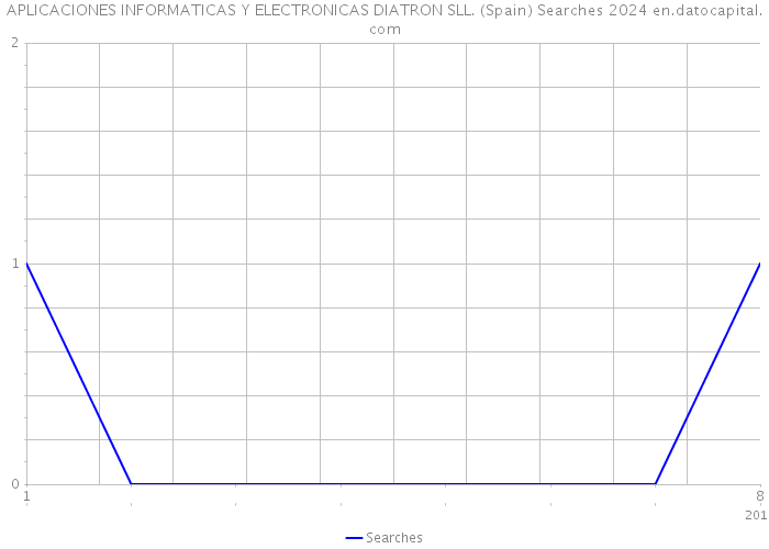 APLICACIONES INFORMATICAS Y ELECTRONICAS DIATRON SLL. (Spain) Searches 2024 
