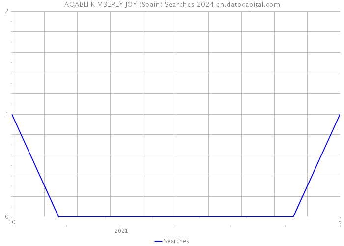 AQABLI KIMBERLY JOY (Spain) Searches 2024 