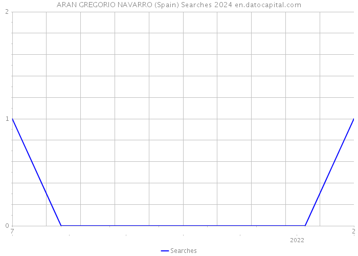 ARAN GREGORIO NAVARRO (Spain) Searches 2024 