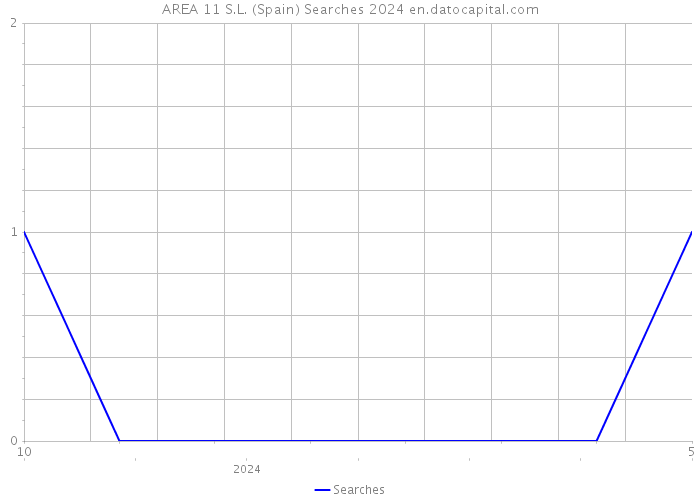 AREA 11 S.L. (Spain) Searches 2024 
