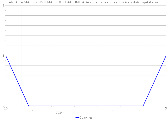 AREA 14 VIAJES Y SISTEMAS SOCIEDAD LIMITADA (Spain) Searches 2024 