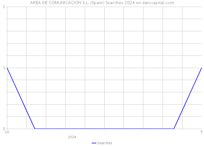 AREA DE COMUNICACION S.L. (Spain) Searches 2024 