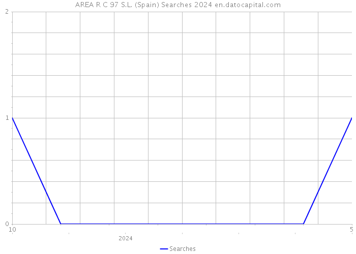 AREA R C 97 S.L. (Spain) Searches 2024 