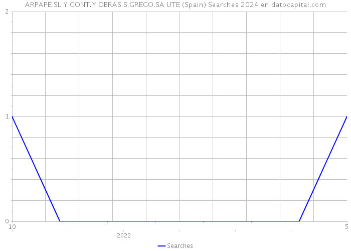 ARPAPE SL Y CONT.Y OBRAS S.GREGO.SA UTE (Spain) Searches 2024 