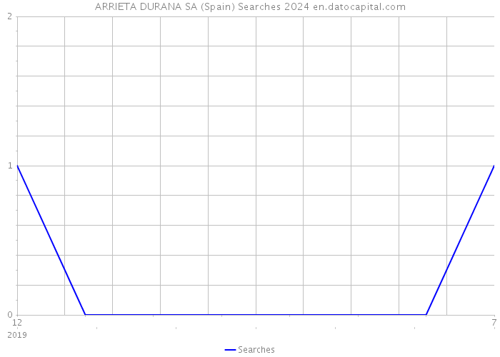ARRIETA DURANA SA (Spain) Searches 2024 