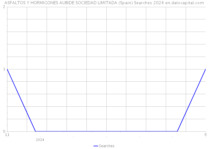 ASFALTOS Y HORMIGONES AUBIDE SOCIEDAD LIMITADA (Spain) Searches 2024 