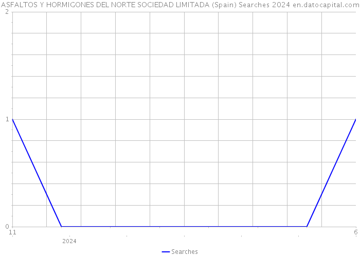 ASFALTOS Y HORMIGONES DEL NORTE SOCIEDAD LIMITADA (Spain) Searches 2024 
