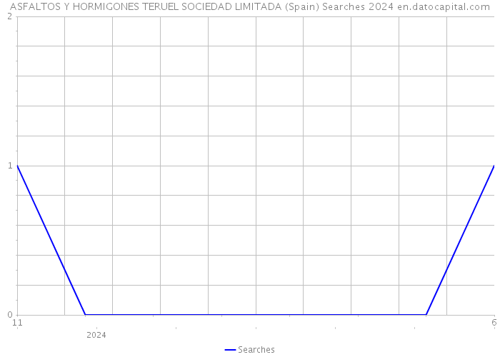 ASFALTOS Y HORMIGONES TERUEL SOCIEDAD LIMITADA (Spain) Searches 2024 