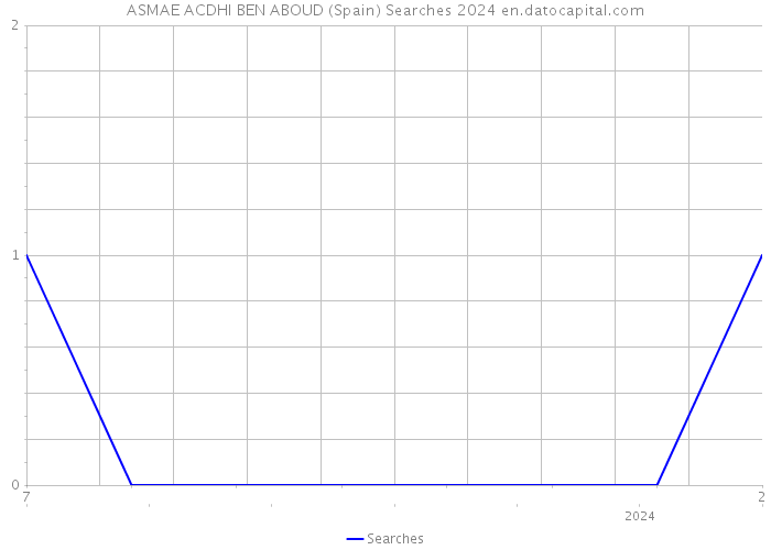 ASMAE ACDHI BEN ABOUD (Spain) Searches 2024 