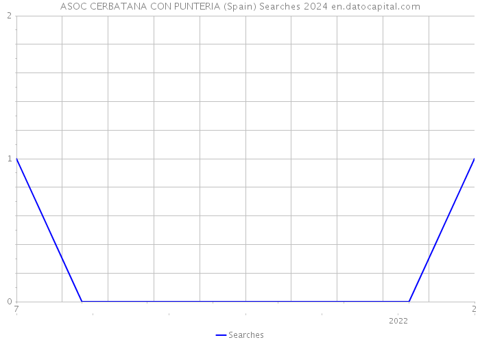 ASOC CERBATANA CON PUNTERIA (Spain) Searches 2024 