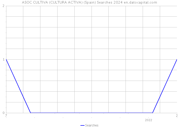 ASOC CULTIVA (CULTURA ACTIVA) (Spain) Searches 2024 