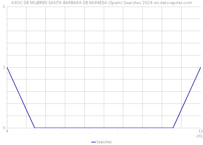 ASOC DE MUJERES SANTA BARBARA DE MUNIESA (Spain) Searches 2024 