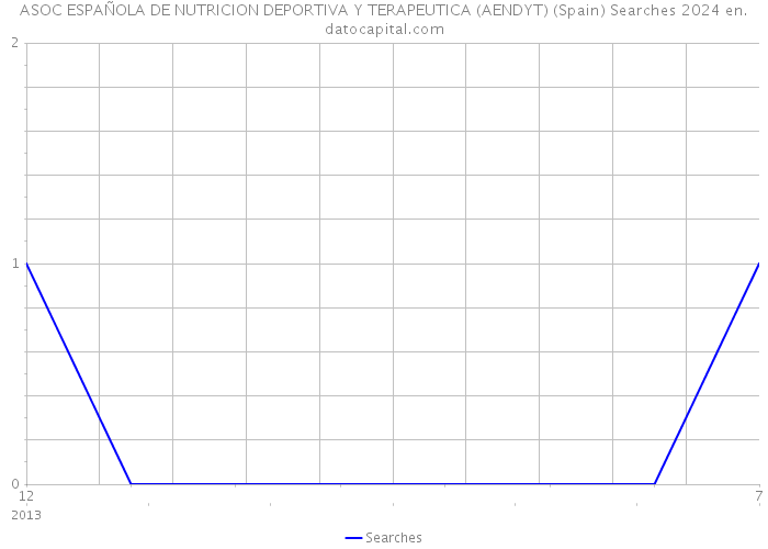 ASOC ESPAÑOLA DE NUTRICION DEPORTIVA Y TERAPEUTICA (AENDYT) (Spain) Searches 2024 
