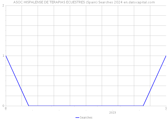 ASOC HISPALENSE DE TERAPIAS ECUESTRES (Spain) Searches 2024 